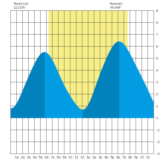 Back Creek entrance tide chart for Wednesday, August 28, 2024
