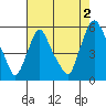 Back Creek entrance tide chart for Friday, August 2, 2024