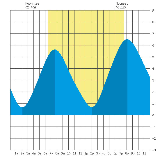 Back Creek entrance tide chart for Friday, August 30, 2024