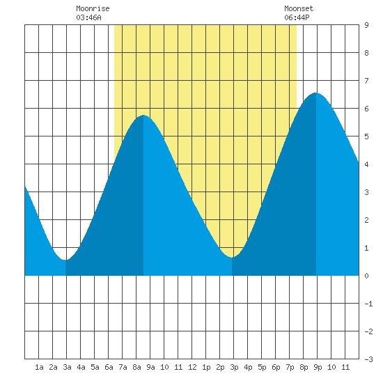 Back Creek entrance tide chart for Saturday, August 31, 2024