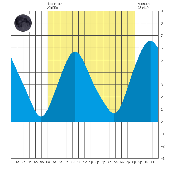 Back Creek entrance tide chart for Sunday, August 4, 2024