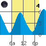 Back Creek entrance tide chart for Sunday, August 4, 2024