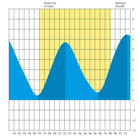 Back Creek entrance tide chart for Monday, August 5, 2024