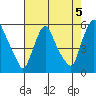 Back Creek entrance tide chart for Monday, August 5, 2024