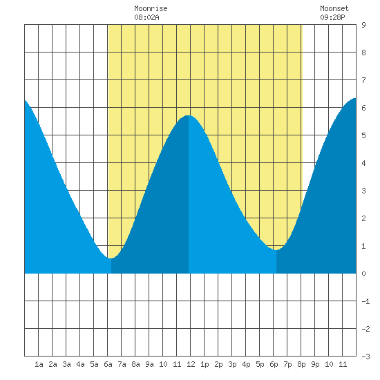 Back Creek entrance tide chart for Tuesday, August 6, 2024