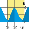 Back Creek entrance tide chart for Tuesday, August 6, 2024