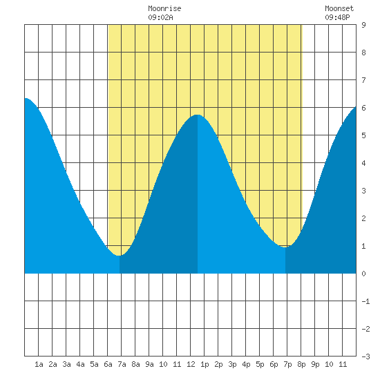 Back Creek entrance tide chart for Wednesday, August 7, 2024