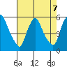 Back Creek entrance tide chart for Wednesday, August 7, 2024