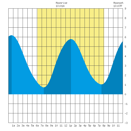 Back Creek entrance tide chart for Thursday, August 8, 2024