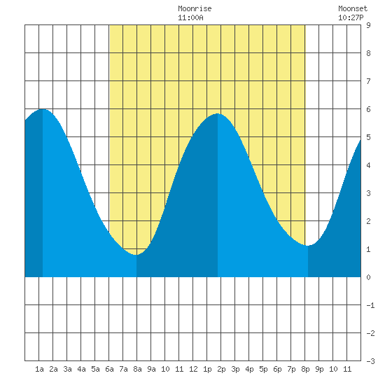 Back Creek entrance tide chart for Friday, August 9, 2024