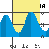 Back Creek entrance tide chart for Tuesday, September 10, 2024