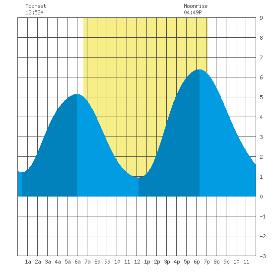 Back Creek entrance tide chart for Friday, September 13, 2024