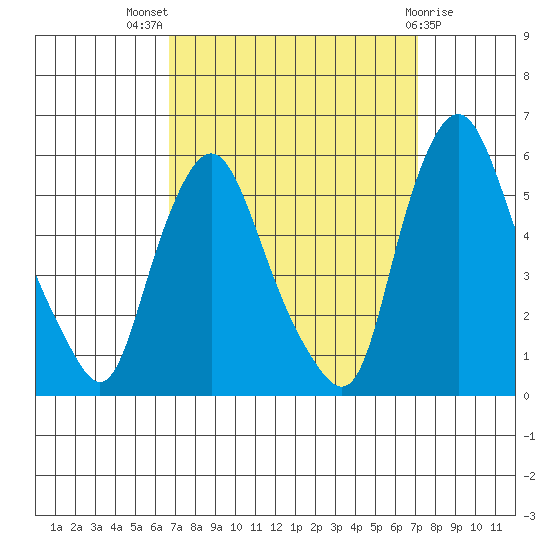 Back Creek entrance tide chart for Monday, September 16, 2024