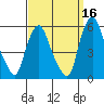 Back Creek entrance tide chart for Monday, September 16, 2024