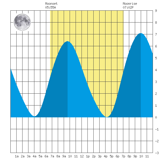 Back Creek entrance tide chart for Tuesday, September 17, 2024