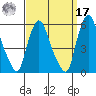 Back Creek entrance tide chart for Tuesday, September 17, 2024