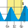 Back Creek entrance tide chart for Sunday, September 1, 2024