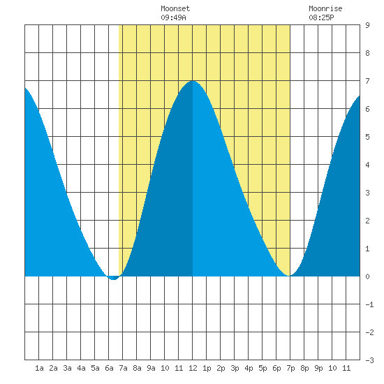 Back Creek entrance tide chart for Friday, September 20, 2024