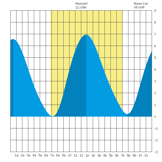 Back Creek entrance tide chart for Saturday, September 21, 2024