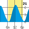 Back Creek entrance tide chart for Saturday, September 21, 2024