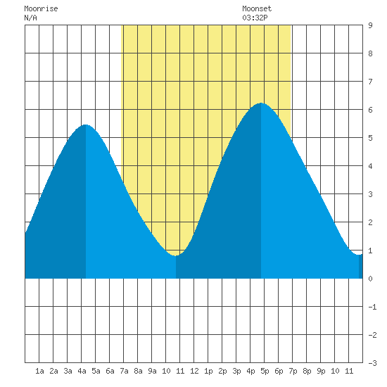 Back Creek entrance tide chart for Wednesday, September 25, 2024