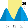 Back Creek entrance tide chart for Thursday, September 26, 2024