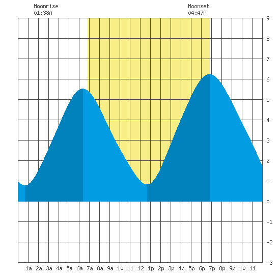 Back Creek entrance tide chart for Friday, September 27, 2024