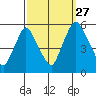 Back Creek entrance tide chart for Friday, September 27, 2024