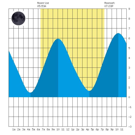 Back Creek entrance tide chart for Monday, September 2, 2024