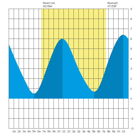 Back Creek entrance tide chart for Tuesday, September 3, 2024