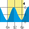 Back Creek entrance tide chart for Wednesday, September 4, 2024