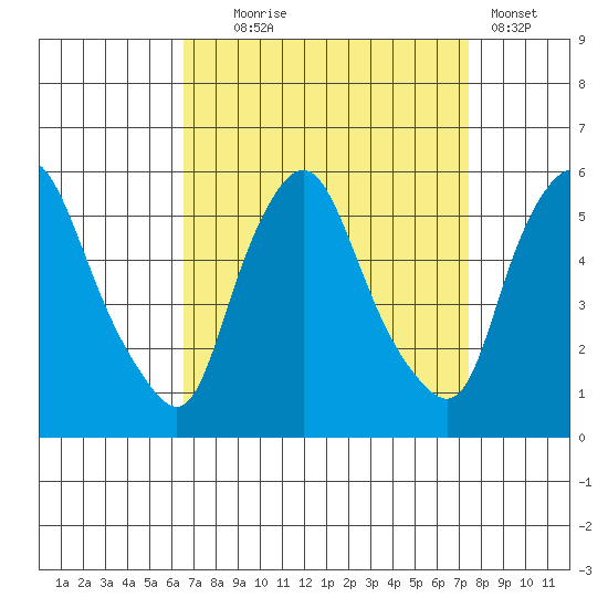 Back Creek entrance tide chart for Thursday, September 5, 2024