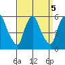 Back Creek entrance tide chart for Thursday, September 5, 2024