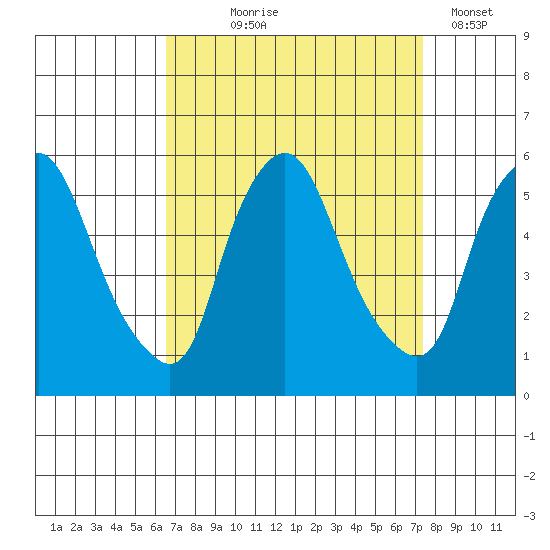 Back Creek entrance tide chart for Friday, September 6, 2024