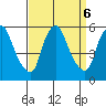Back Creek entrance tide chart for Friday, September 6, 2024