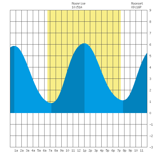 Back Creek entrance tide chart for Saturday, September 7, 2024