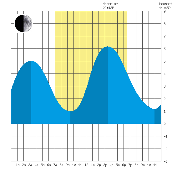 Back Creek entrance tide chart for Thursday, October 10, 2024