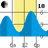 Back Creek entrance tide chart for Thursday, October 10, 2024