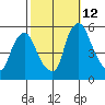 Back Creek entrance tide chart for Saturday, October 12, 2024