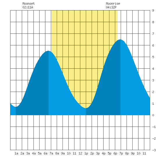Back Creek entrance tide chart for Sunday, October 13, 2024