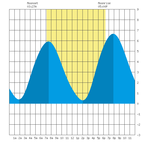 Back Creek entrance tide chart for Monday, October 14, 2024