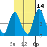 Back Creek entrance tide chart for Monday, October 14, 2024