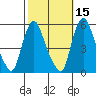 Back Creek entrance tide chart for Tuesday, October 15, 2024