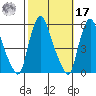 Back Creek entrance tide chart for Thursday, October 17, 2024