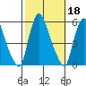 Back Creek entrance tide chart for Friday, October 18, 2024