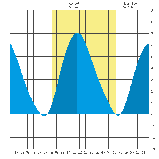 Back Creek entrance tide chart for Saturday, October 19, 2024