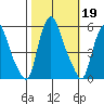 Back Creek entrance tide chart for Saturday, October 19, 2024