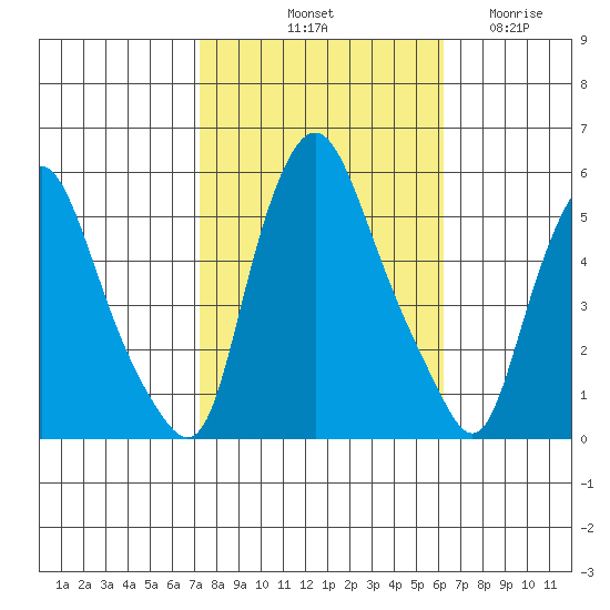 Back Creek entrance tide chart for Sunday, October 20, 2024