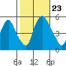 Back Creek entrance tide chart for Wednesday, October 23, 2024