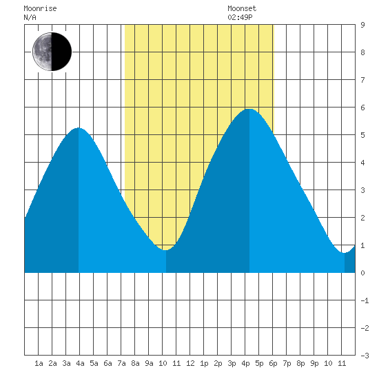 Back Creek entrance tide chart for Thursday, October 24, 2024